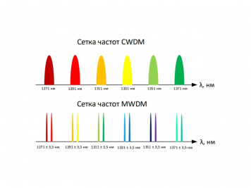 Технология спектрального уплотнения MWDM