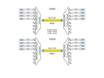 Выбор  CWDM или DWDM для построения сети передачи данных
