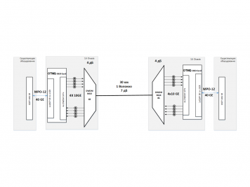 Передача 40G по 1му волокну на 30 км