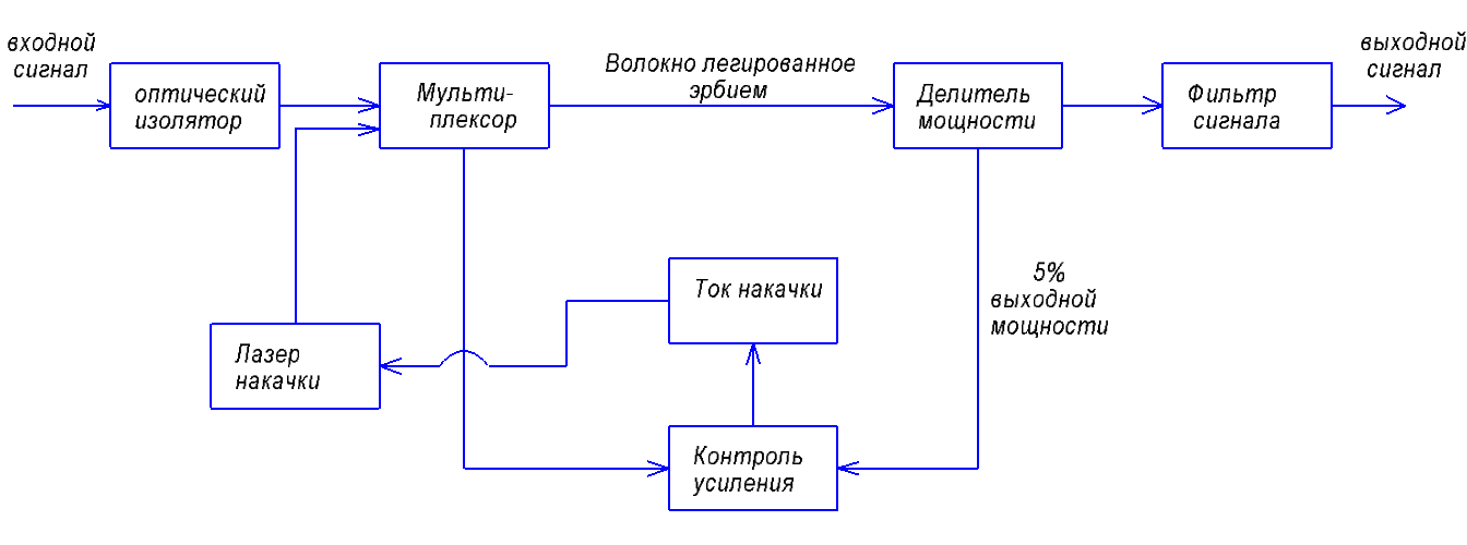  Структурная схема EDFA