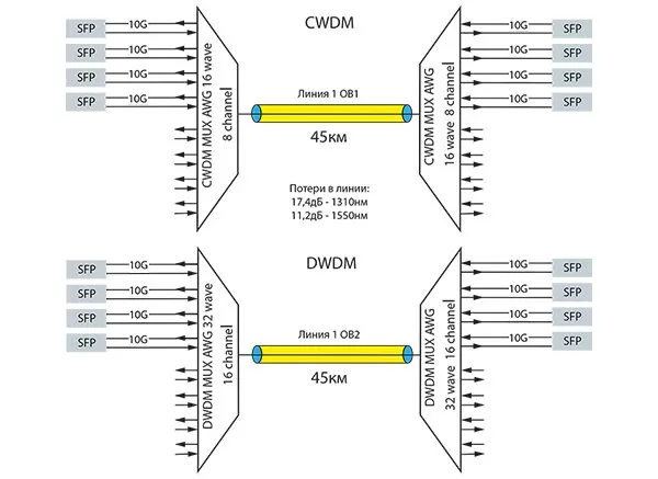 Схема включения CWDM и DWDM