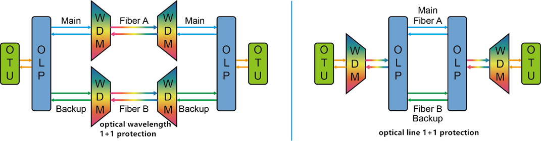 Структурная схема OLP 1+1